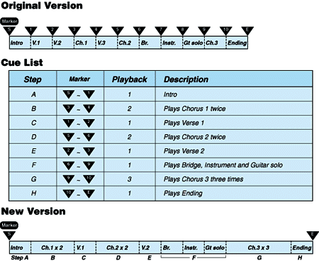 Setting Up A Cue List